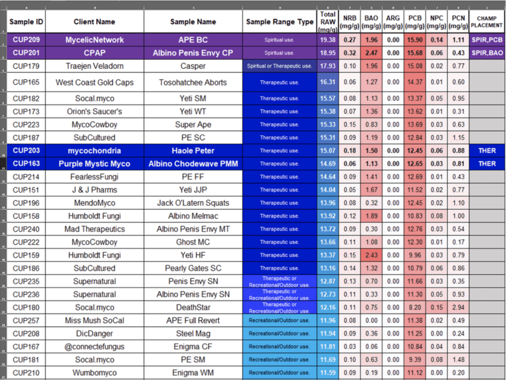 Chart of psilocybe cubensis mushrooms by strength. APE mushrooms and Albino Penis Envy CP are number 1 and 2